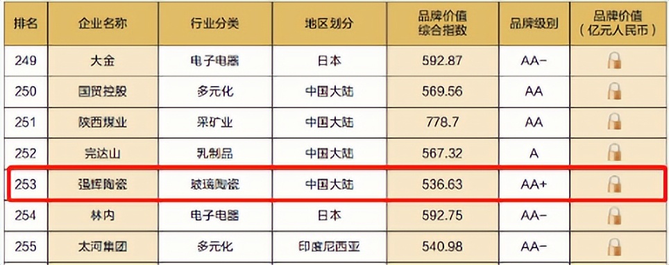 重磅!熱烈祝賀強輝連續四年蟬聯“亞洲品牌500強”(圖5) 重磅!熱烈祝賀強輝連續四年蟬聯“亞洲品牌500強”(圖5)